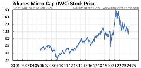 iwc quote|iwc stock price.